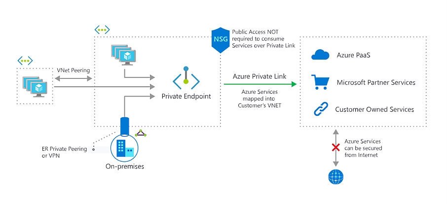 Overview of PrivateLink