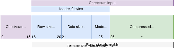 Diagram illustrating ClickHouse compression block structure