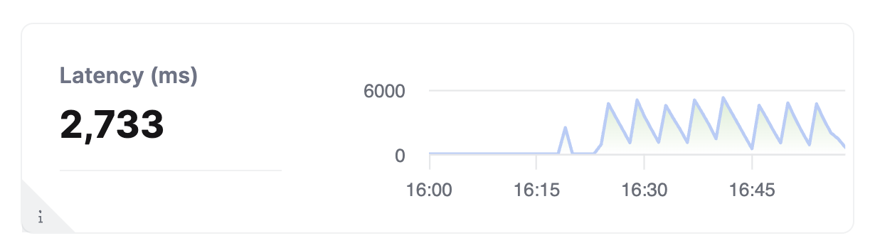 Latency Metrics graph